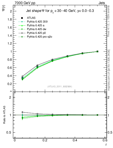 Plot of js_int in 7000 GeV pp collisions
