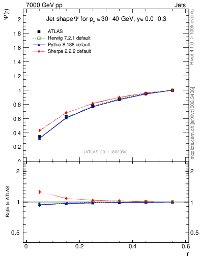 Plot of js_int in 7000 GeV pp collisions