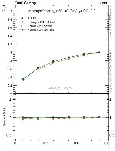 Plot of js_int in 7000 GeV pp collisions