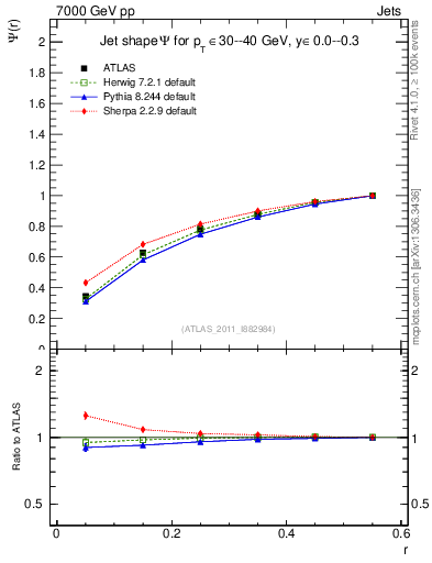Plot of js_int in 7000 GeV pp collisions