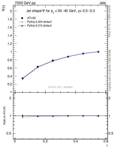 Plot of js_int in 7000 GeV pp collisions