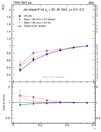 Plot of js_int in 7000 GeV pp collisions