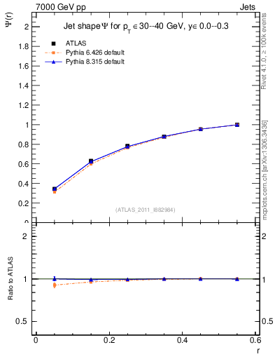 Plot of js_int in 7000 GeV pp collisions