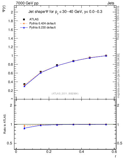 Plot of js_int in 7000 GeV pp collisions