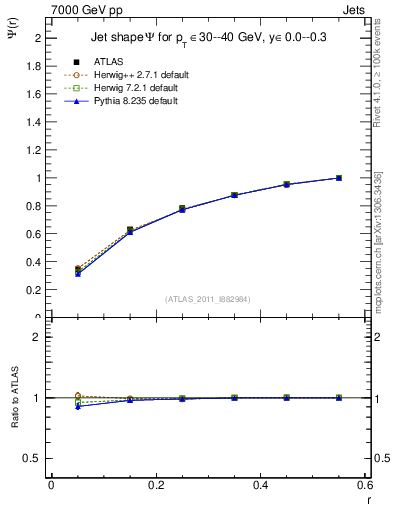 Plot of js_int in 7000 GeV pp collisions