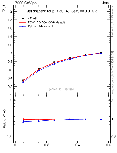 Plot of js_int in 7000 GeV pp collisions