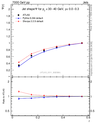 Plot of js_int in 7000 GeV pp collisions