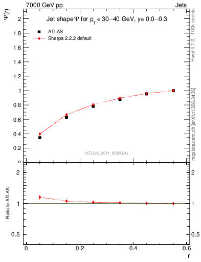 Plot of js_int in 7000 GeV pp collisions