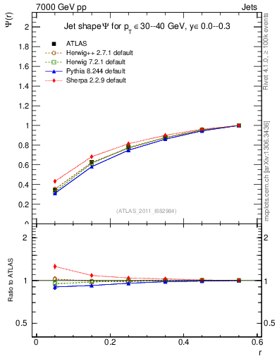 Plot of js_int in 7000 GeV pp collisions