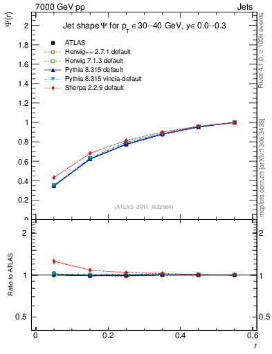 Plot of js_int in 7000 GeV pp collisions