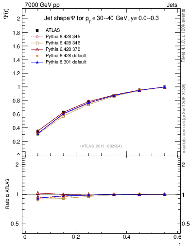 Plot of js_int in 7000 GeV pp collisions