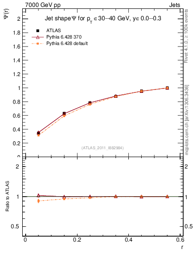 Plot of js_int in 7000 GeV pp collisions