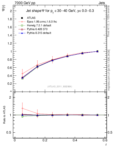 Plot of js_int in 7000 GeV pp collisions