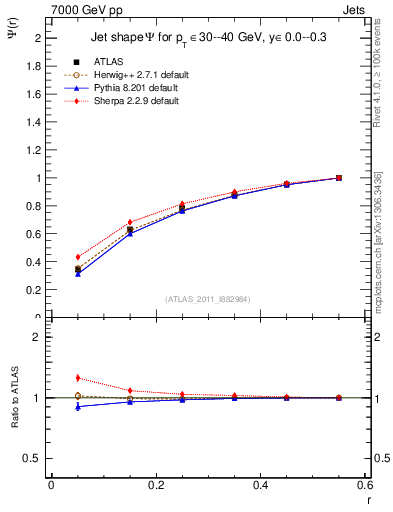 Plot of js_int in 7000 GeV pp collisions