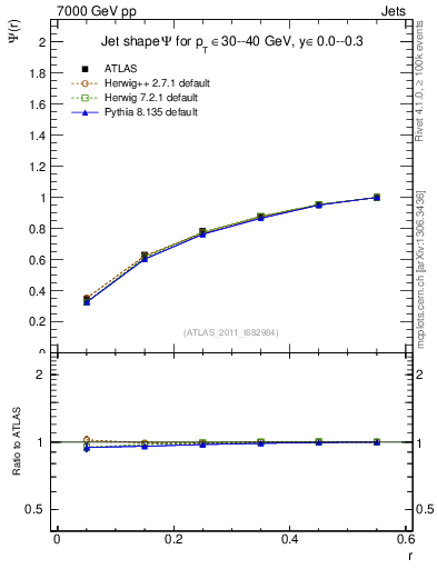 Plot of js_int in 7000 GeV pp collisions