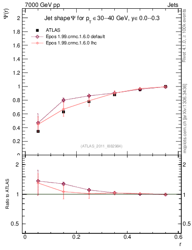 Plot of js_int in 7000 GeV pp collisions