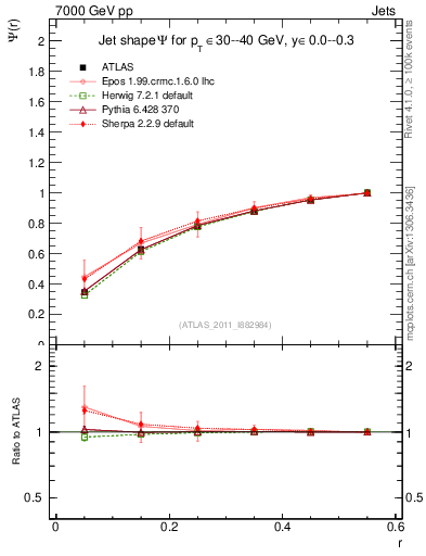 Plot of js_int in 7000 GeV pp collisions