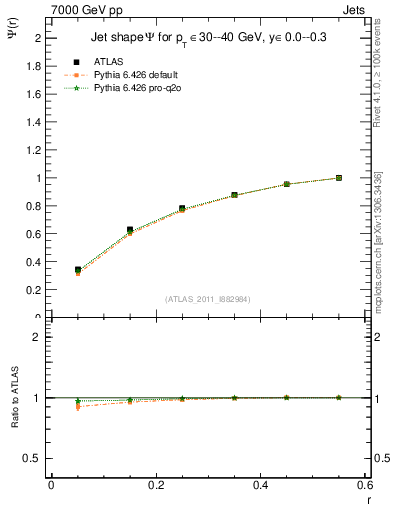 Plot of js_int in 7000 GeV pp collisions