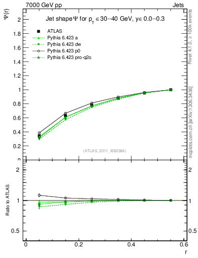 Plot of js_int in 7000 GeV pp collisions