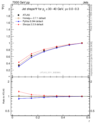 Plot of js_int in 7000 GeV pp collisions
