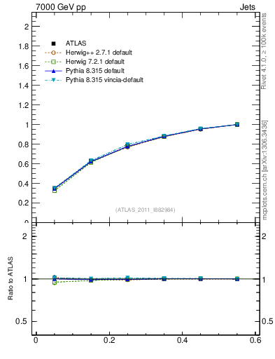 Plot of js_int in 7000 GeV pp collisions