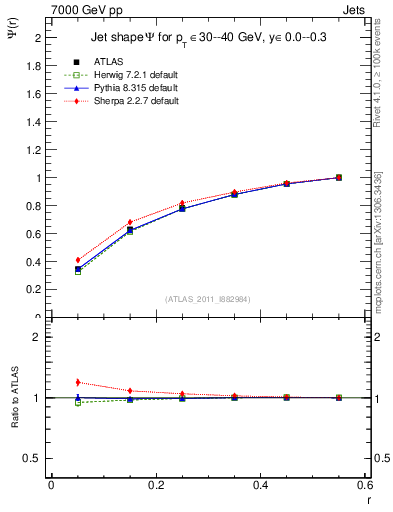 Plot of js_int in 7000 GeV pp collisions
