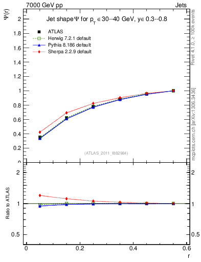 Plot of js_int in 7000 GeV pp collisions