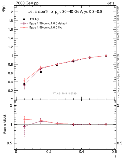 Plot of js_int in 7000 GeV pp collisions
