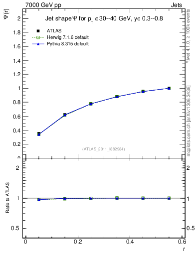 Plot of js_int in 7000 GeV pp collisions