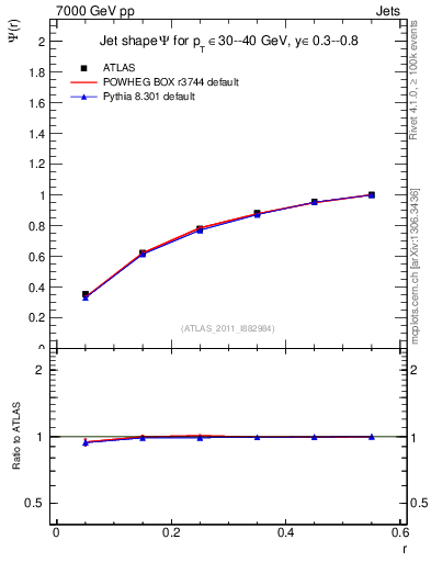 Plot of js_int in 7000 GeV pp collisions