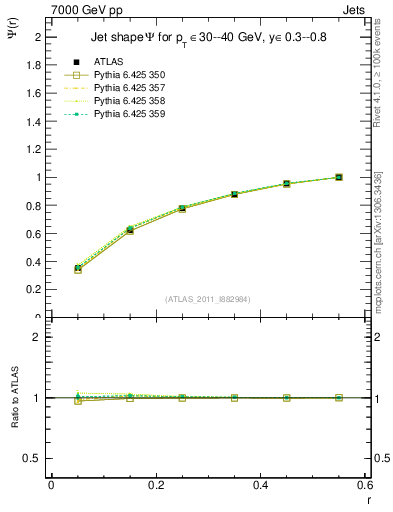 Plot of js_int in 7000 GeV pp collisions