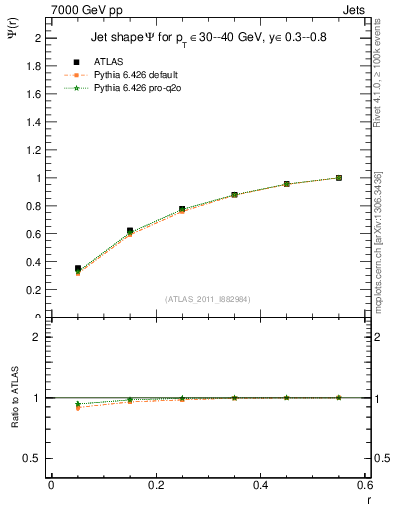 Plot of js_int in 7000 GeV pp collisions
