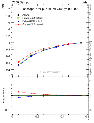 Plot of js_int in 7000 GeV pp collisions