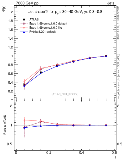 Plot of js_int in 7000 GeV pp collisions