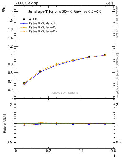 Plot of js_int in 7000 GeV pp collisions