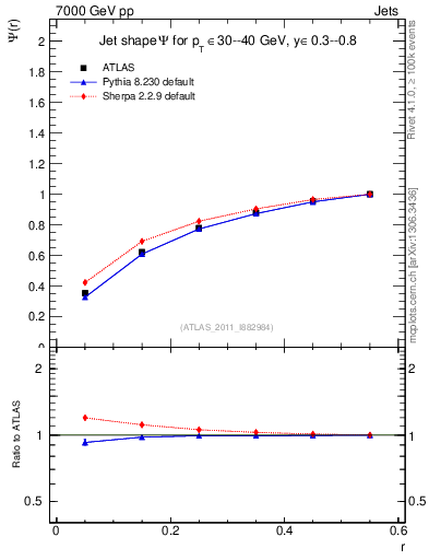 Plot of js_int in 7000 GeV pp collisions