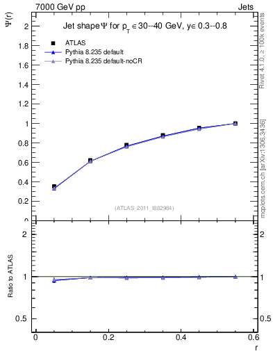 Plot of js_int in 7000 GeV pp collisions