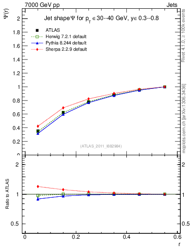 Plot of js_int in 7000 GeV pp collisions