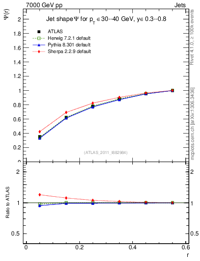 Plot of js_int in 7000 GeV pp collisions