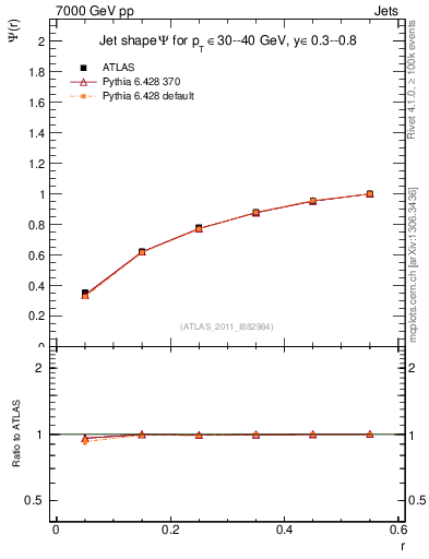 Plot of js_int in 7000 GeV pp collisions