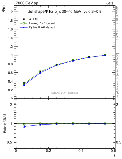 Plot of js_int in 7000 GeV pp collisions