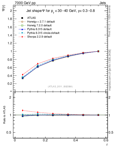 Plot of js_int in 7000 GeV pp collisions