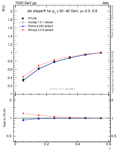 Plot of js_int in 7000 GeV pp collisions