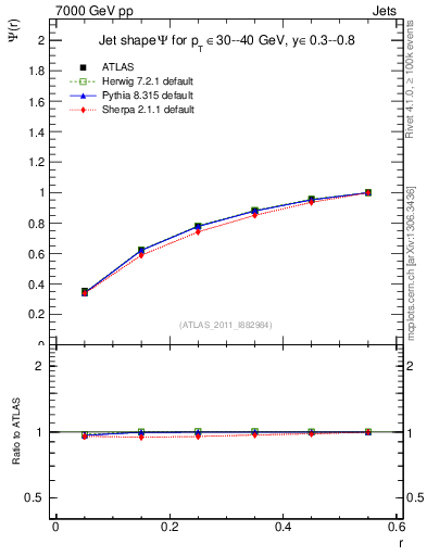 Plot of js_int in 7000 GeV pp collisions