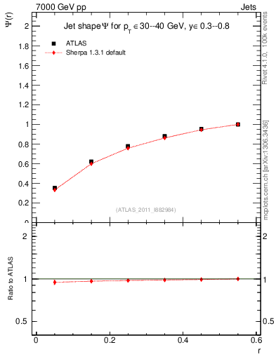 Plot of js_int in 7000 GeV pp collisions