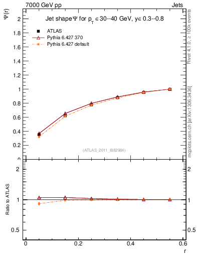 Plot of js_int in 7000 GeV pp collisions