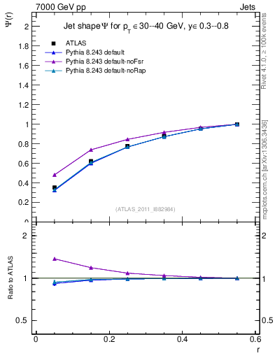 Plot of js_int in 7000 GeV pp collisions