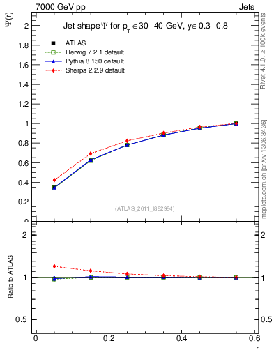 Plot of js_int in 7000 GeV pp collisions