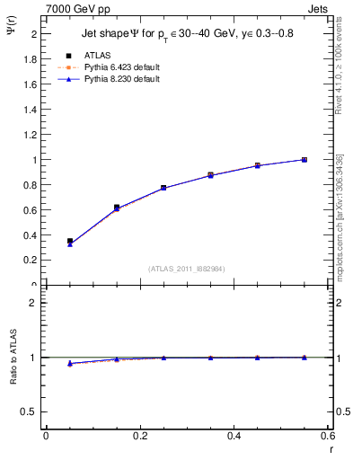 Plot of js_int in 7000 GeV pp collisions