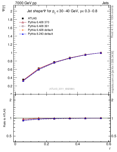 Plot of js_int in 7000 GeV pp collisions